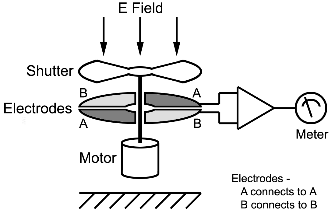Typical Electric Field Mill